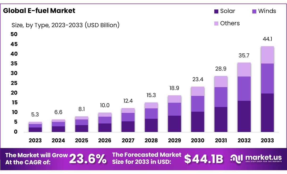 电子燃料市场(2024-2033)