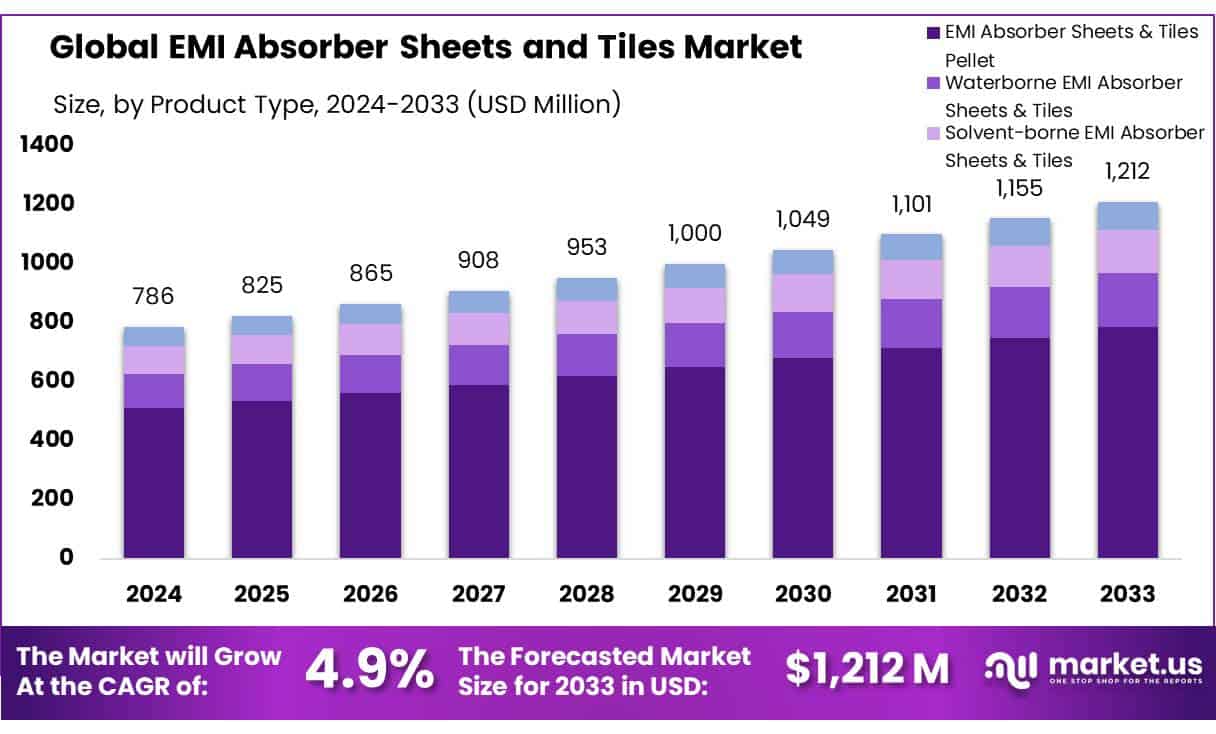 EMI 吸收片材和瓷砖市场(2024-2033)