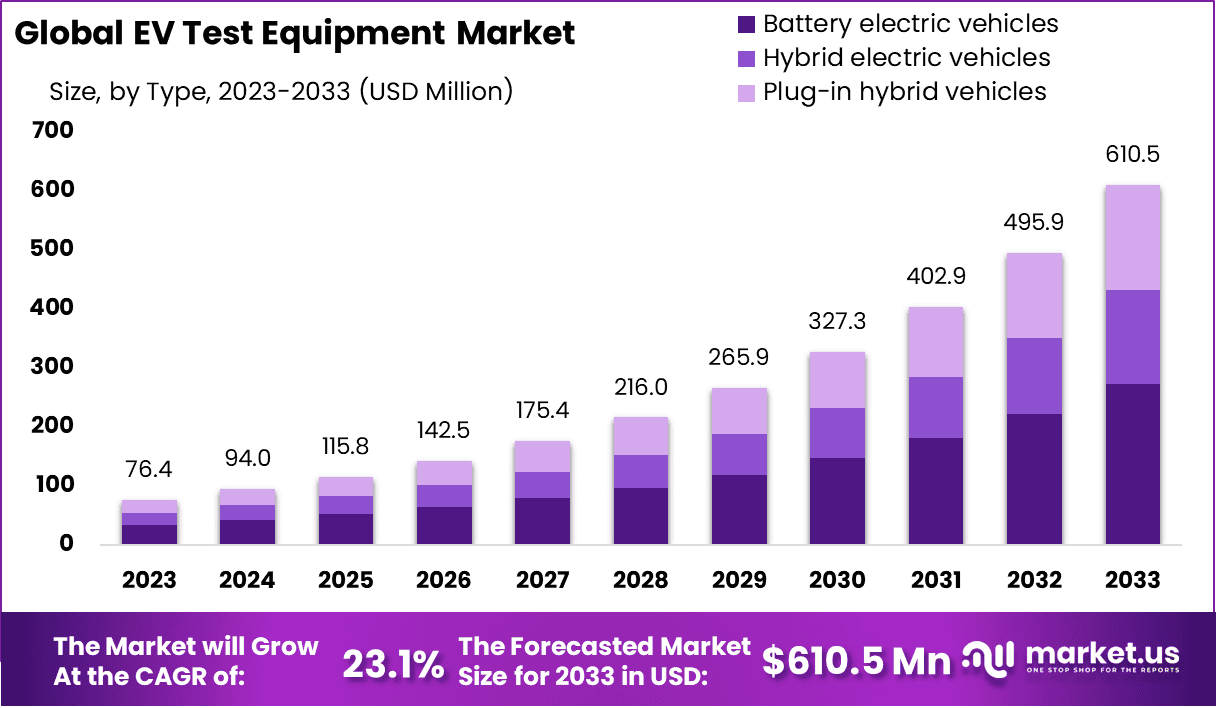 电动汽车测试设备市场(2024-2033)