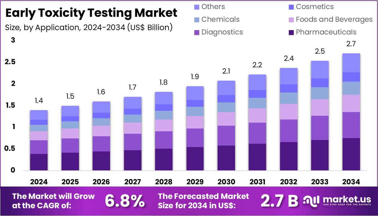 早期毒性测试市场(2025-2034)