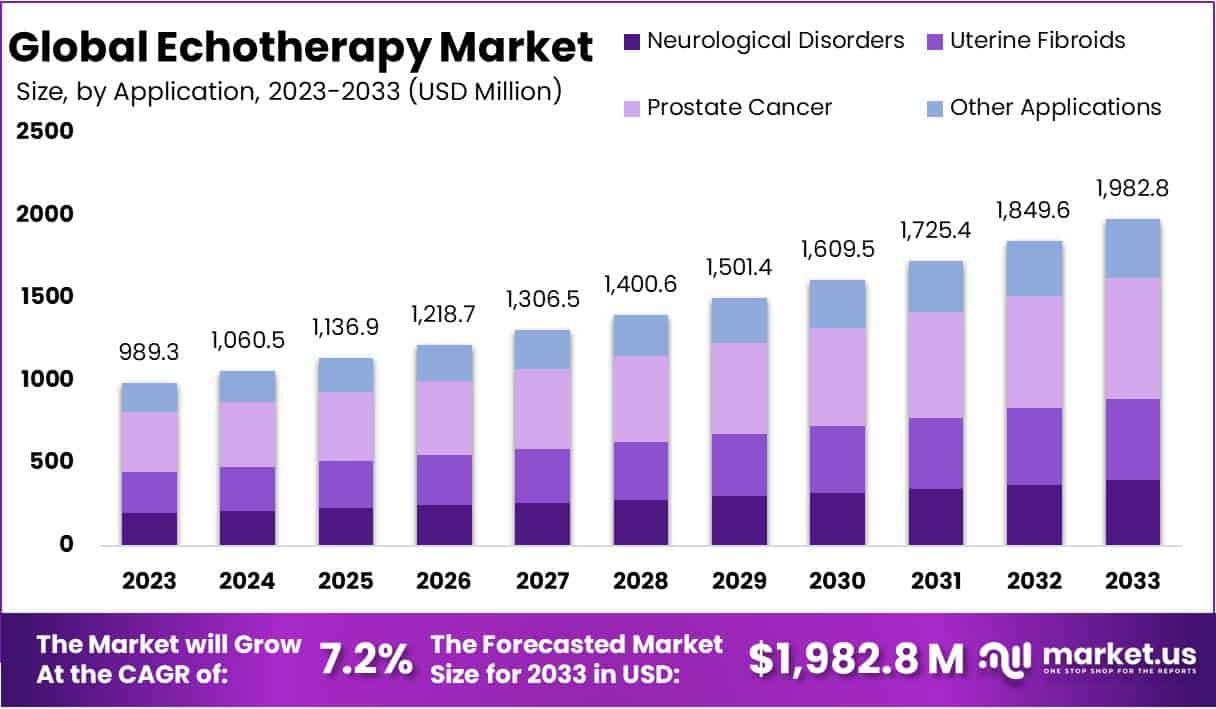 回声治疗市场(2024-2033)