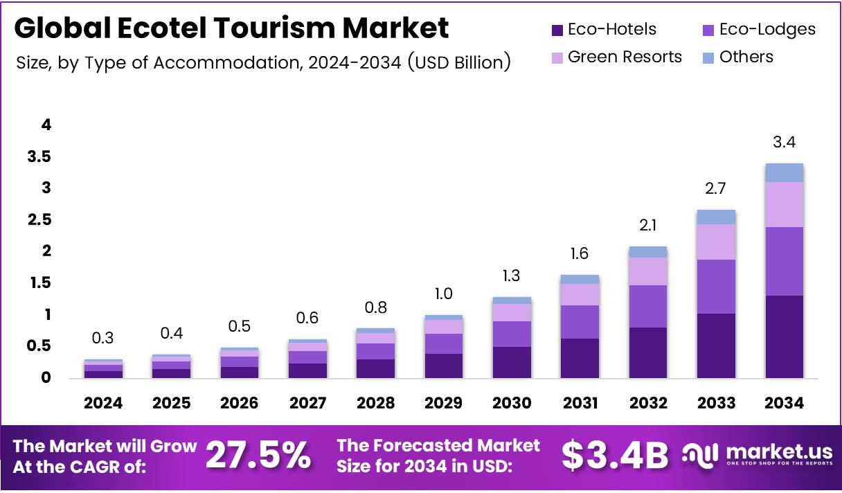 生态酒店旅游市场(2025-2034)