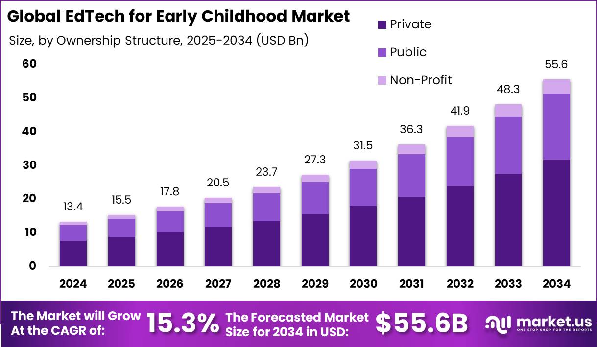 幼儿教育市场的教育科技(2025-2034)