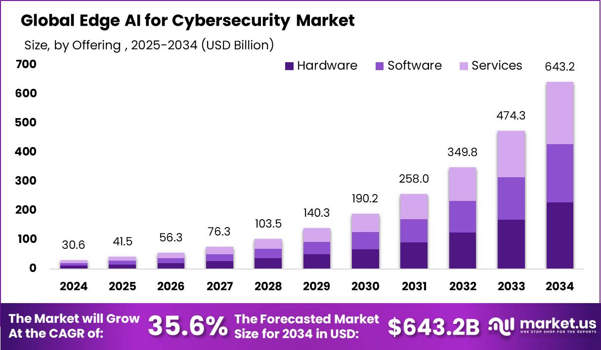网络安全市场的边缘人工智能(2025-2034)