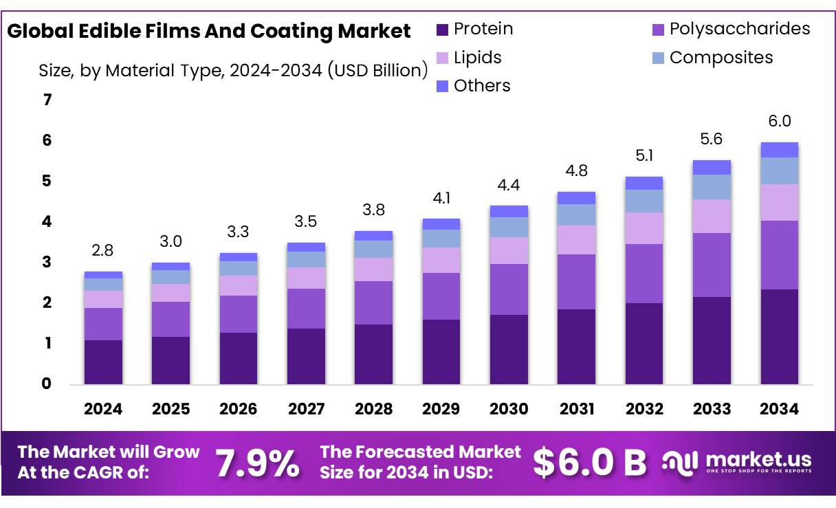 可食用薄膜和涂料市场(2025-2034)