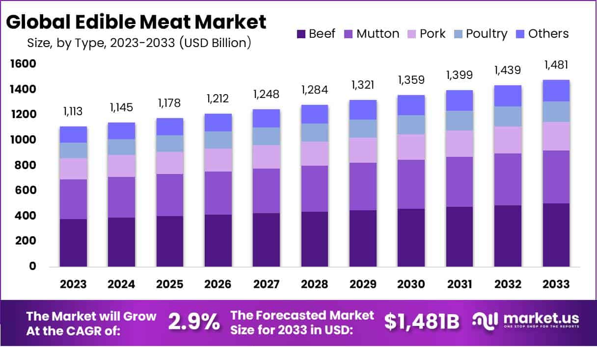 食用肉类市场(2024-2033)