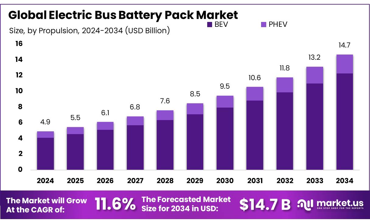 电动客车电池组市场(2025-2034)
