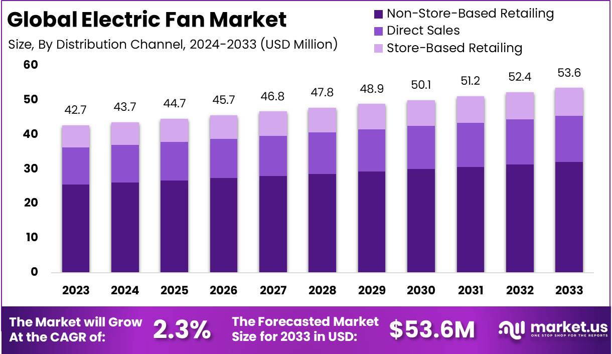 电风扇市场(2024-2033)