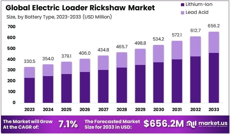 电动装载车人力车市场(2024-2033)