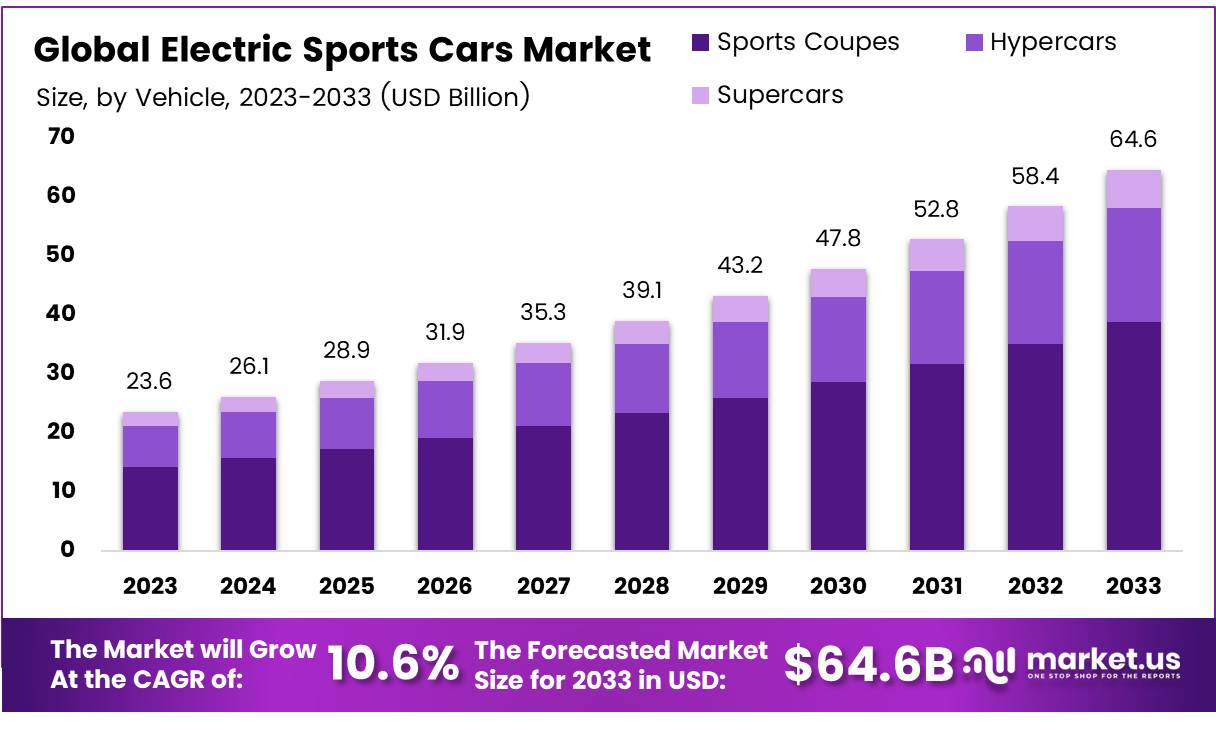 电动跑车市场(2024-2033)