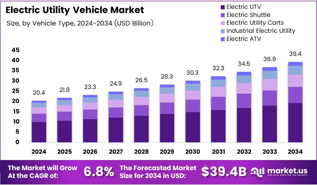 电动多功能车市场(2025-2034)