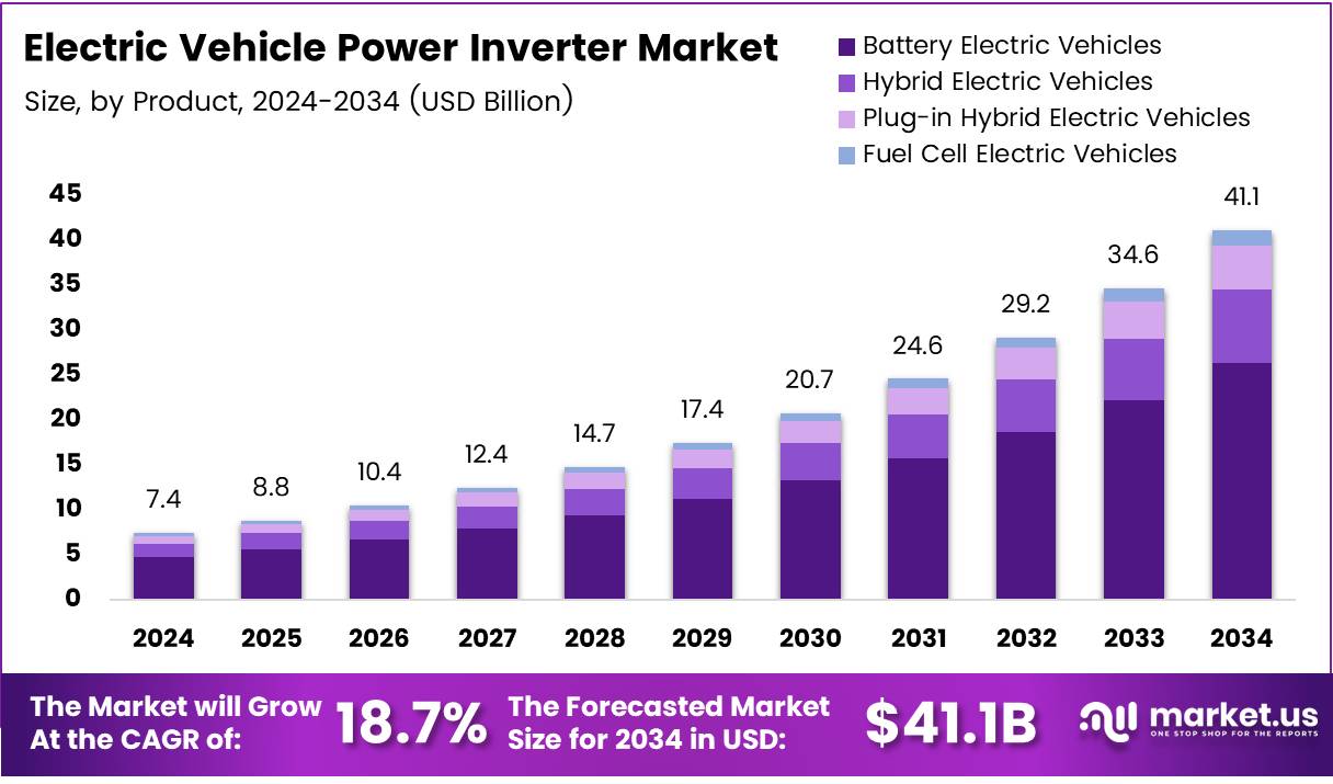电动汽车电源逆变器市场(2025-2034)