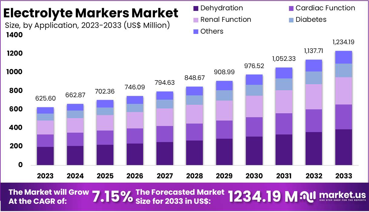 电解质标记物市场(2024-2033)