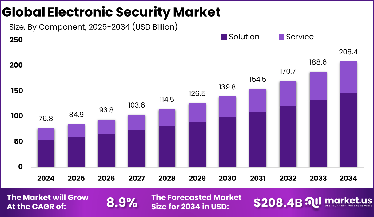 电子安全市场(2025-2034)