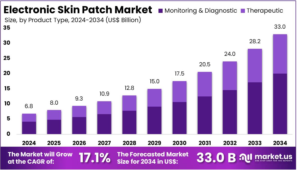 电子皮肤贴片市场(2025-2034)