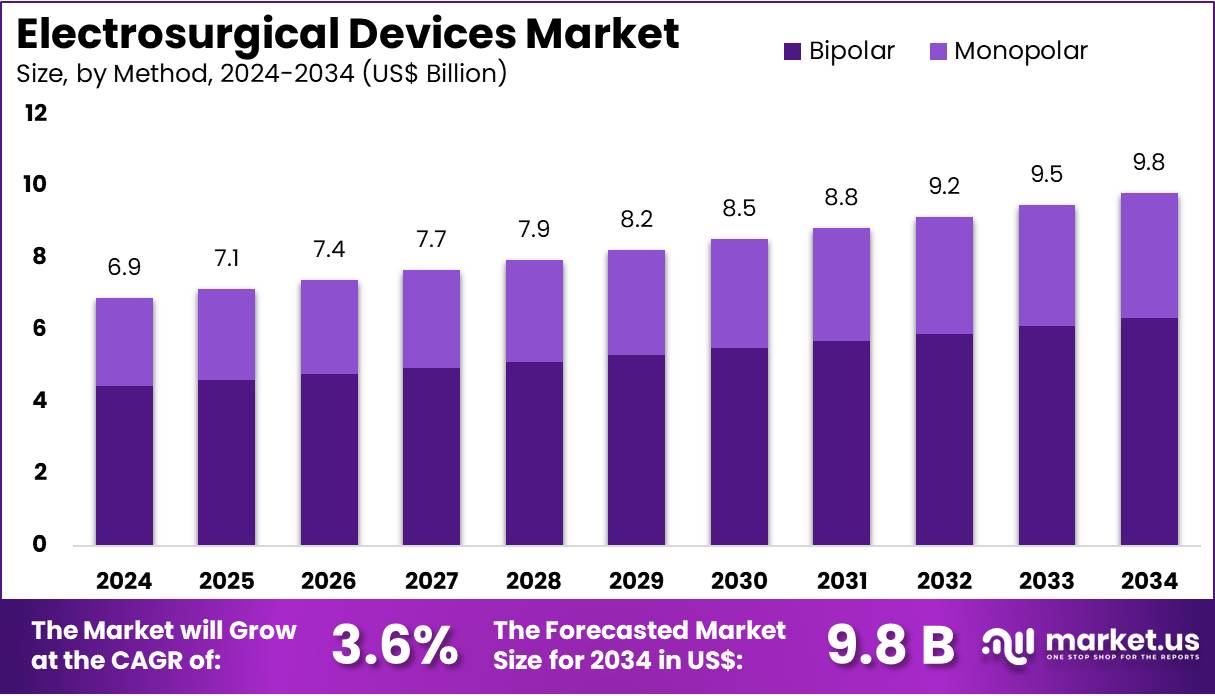 电外科设备市场(2025-2034)