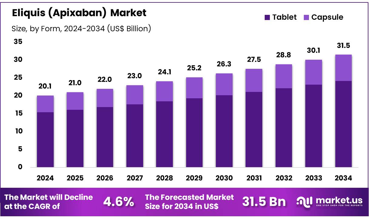 Eliquis（阿哌沙班）市场(2025-2034)
