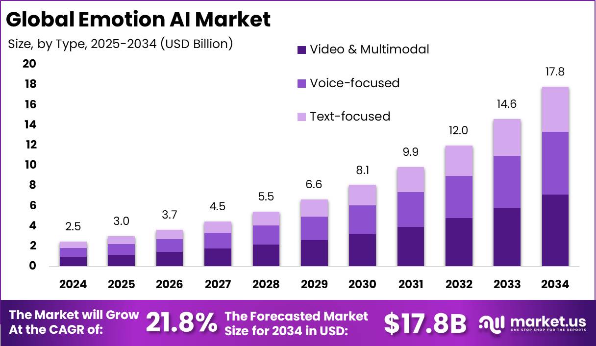 情感人工智能市场(2025-2034)