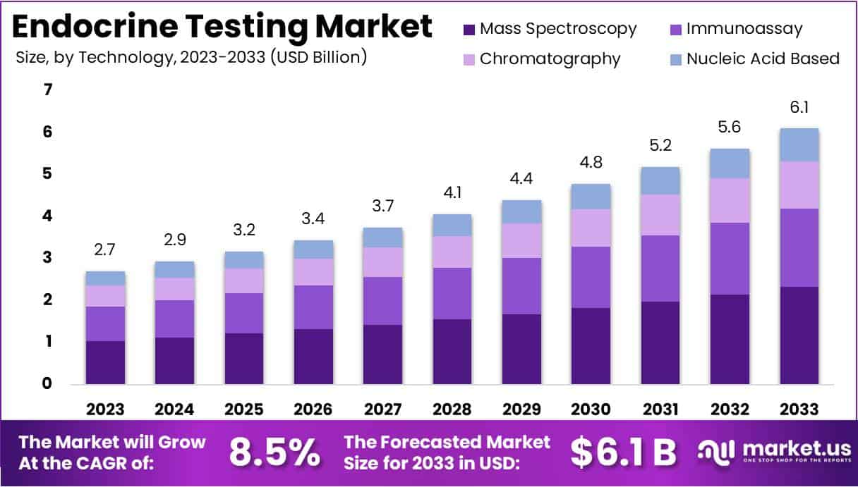 内分泌检测市场(2024-2033)