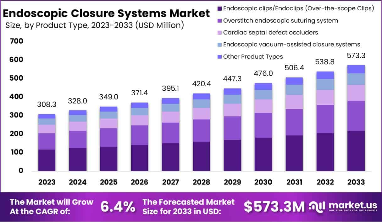 内窥镜闭合系统市场(2024-2033)