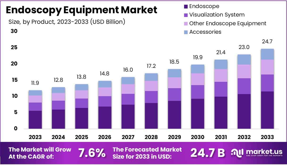 内窥镜设备市场(2024-2033)