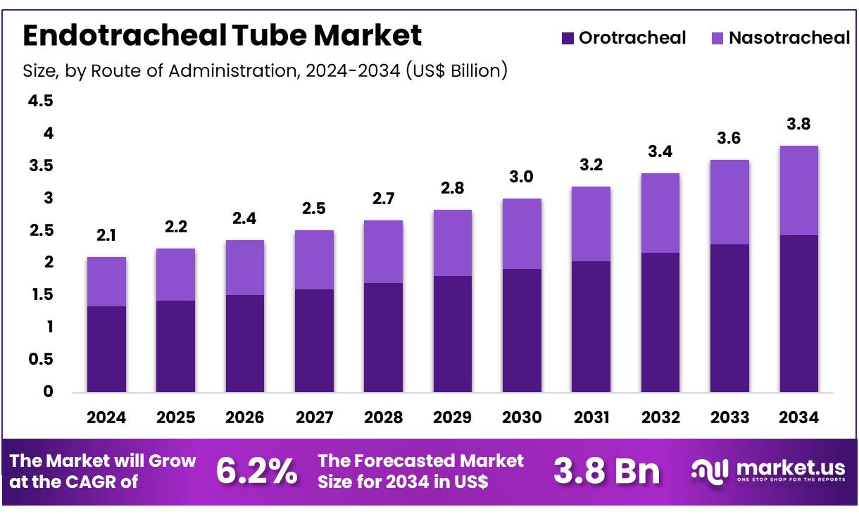 气管内插管市场(2025-2034)