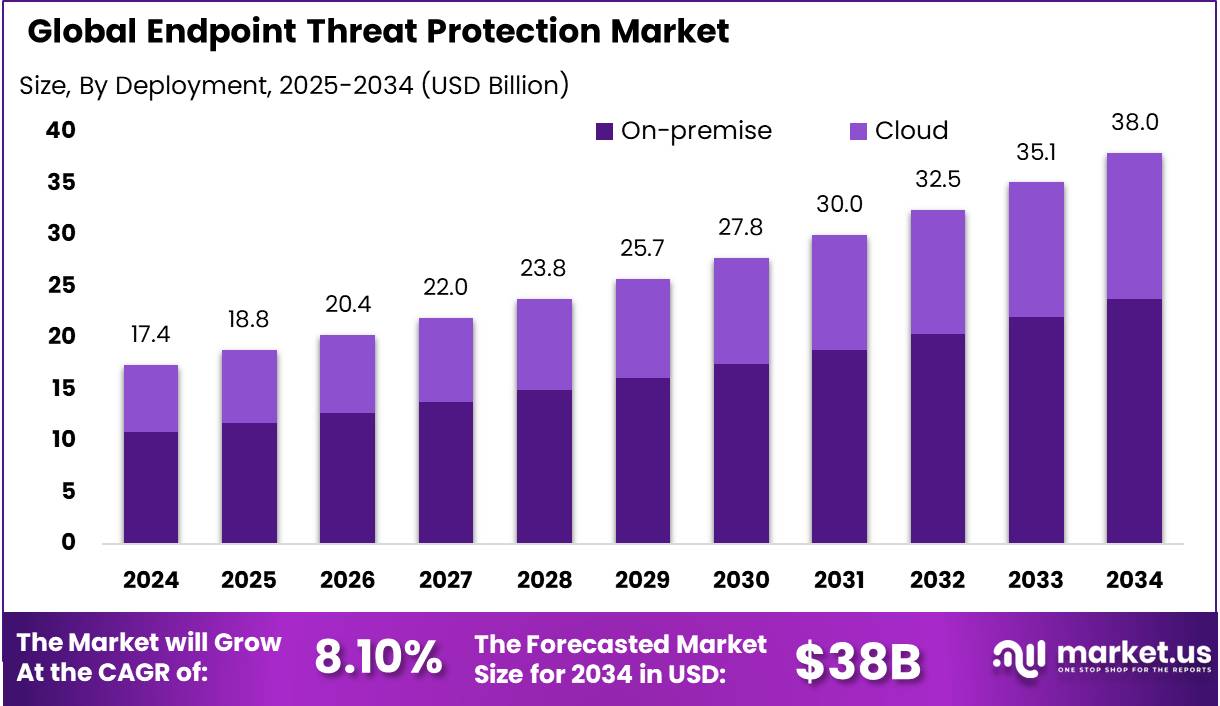 端点威胁防护市场(2025-2034)
