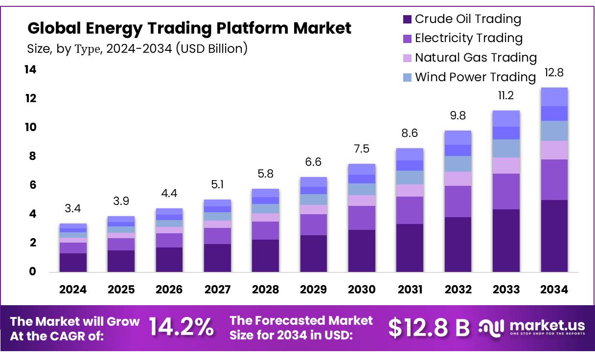 能源交易平台市场(2025-2034)
