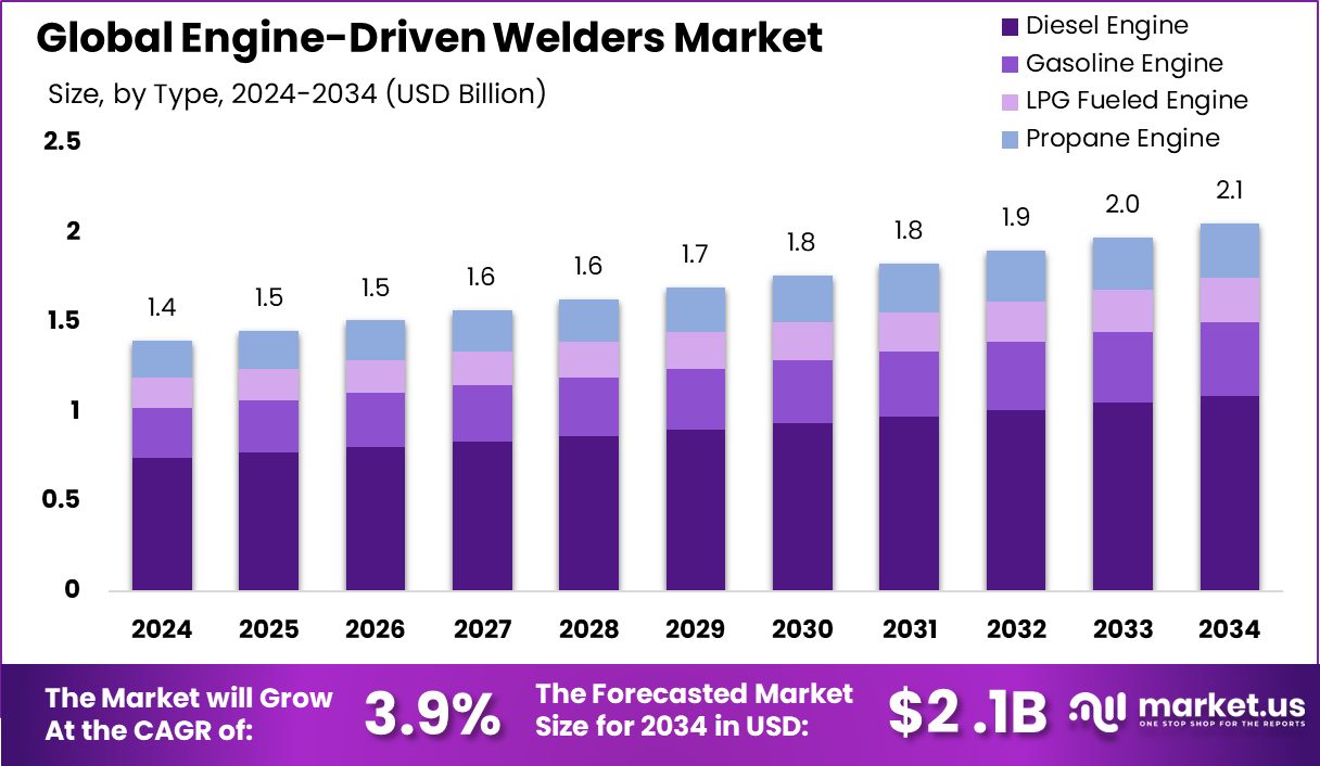 全球发动机驱动焊机市场(2025-2034)