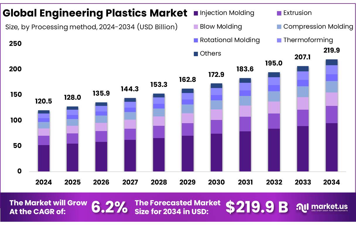 工程塑料市场(2025-2034)