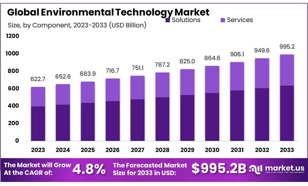 环保技术市场(2024-2033)