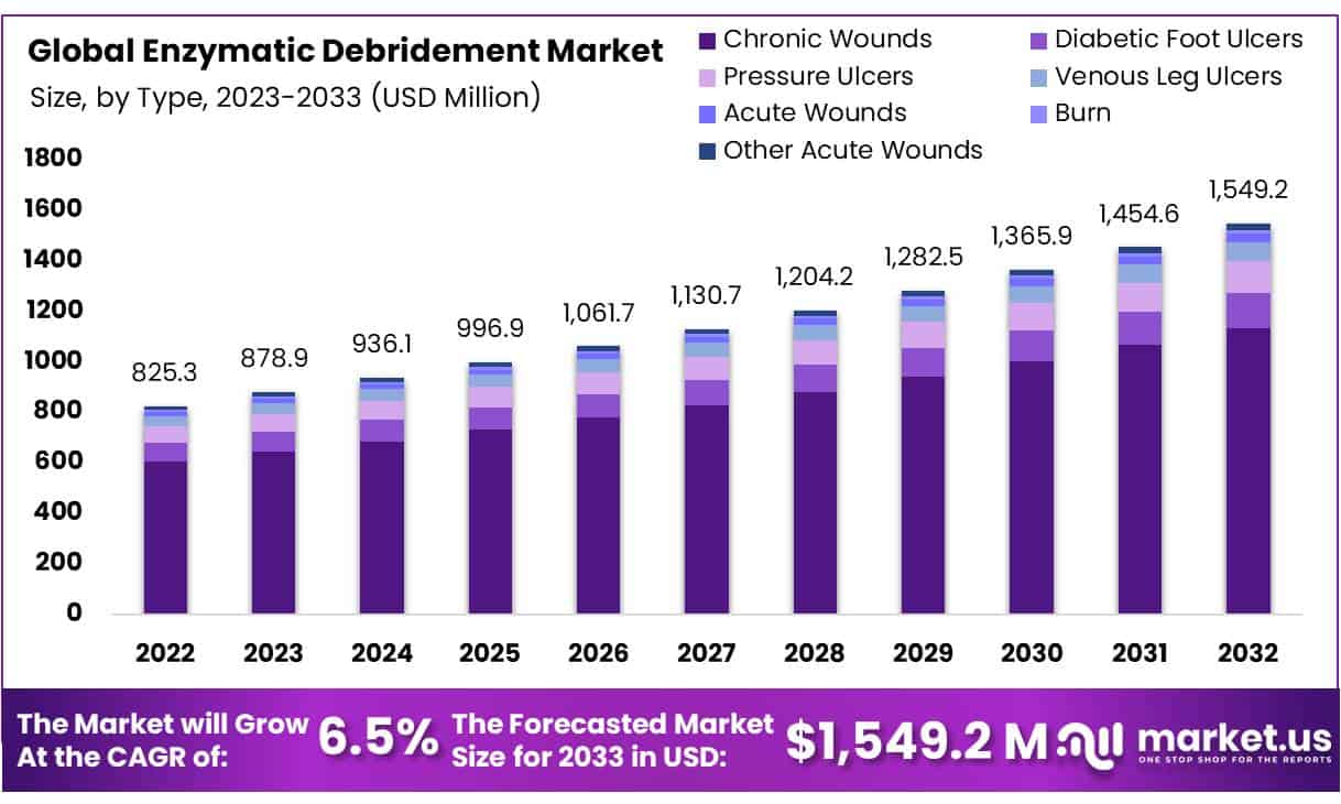 酶清创市场(2024-2033)
