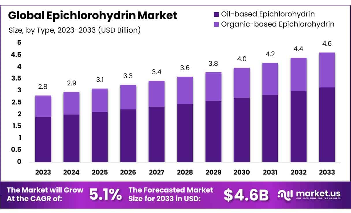 环氧氯丙烷市场(2024-2033)