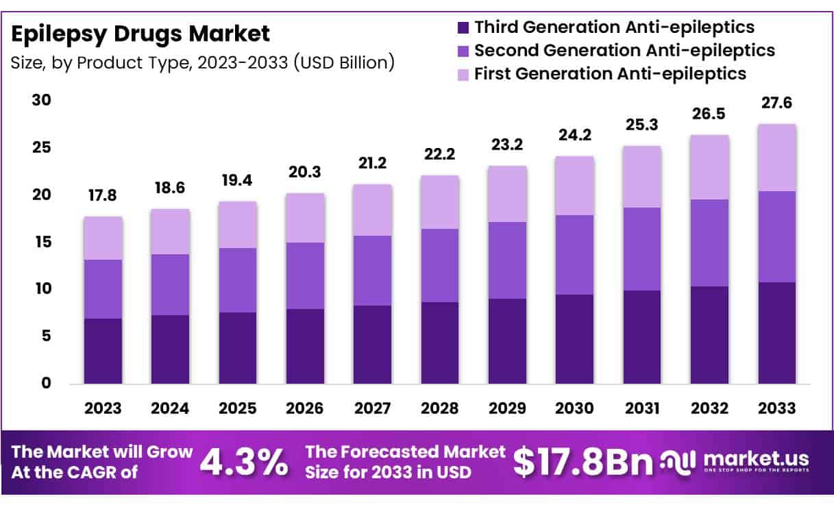 癫痫药物市场(2024-2033)