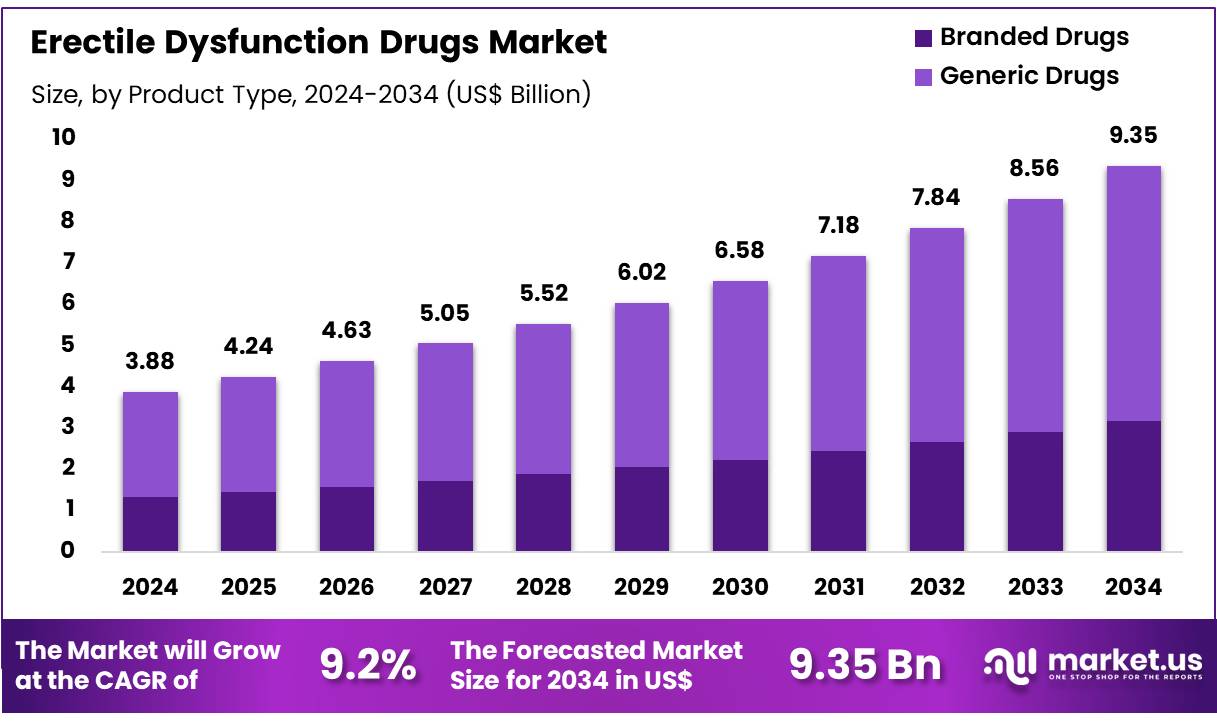 勃起功能障碍药物市场(2025-2034)