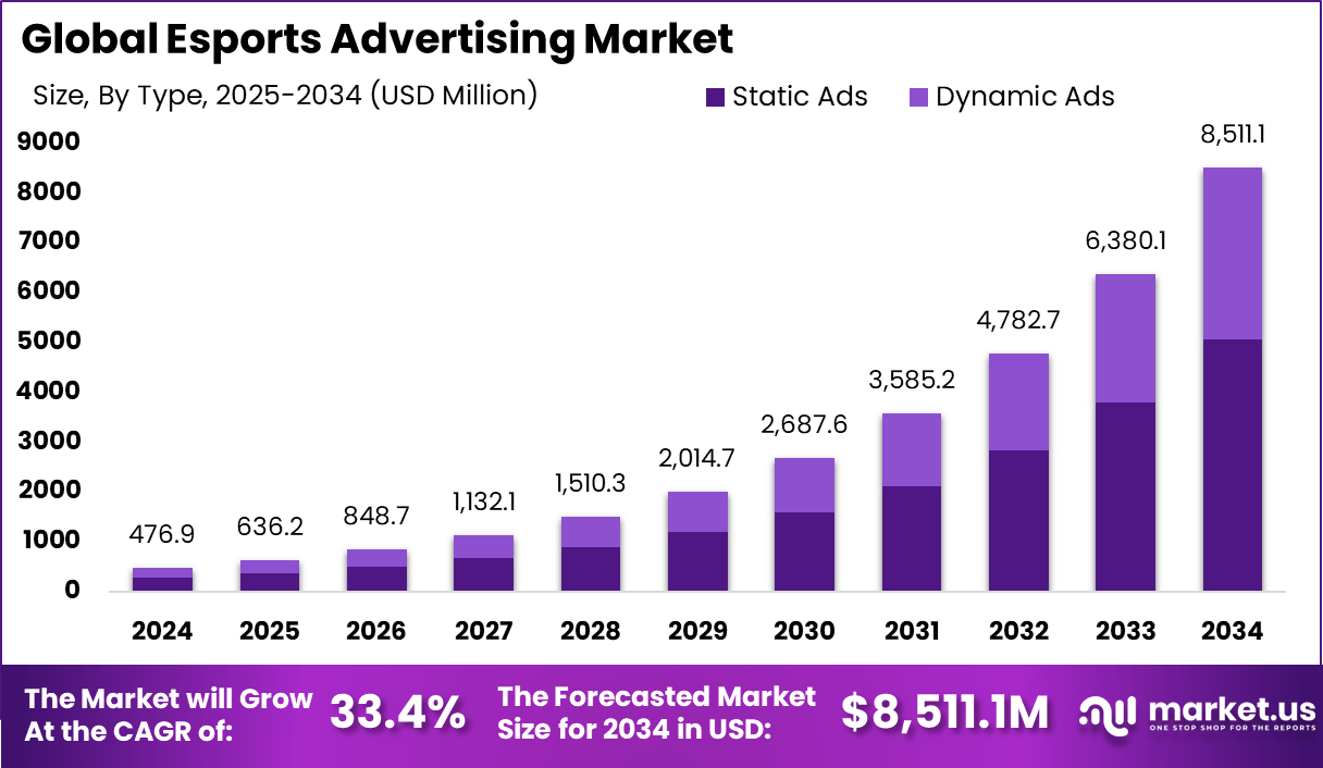 电竞广告市场(2025-2034)