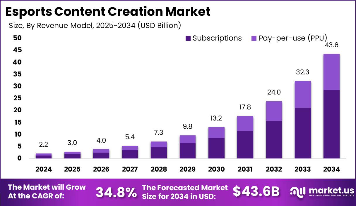 电子竞技内容创作市场(2025-2034)