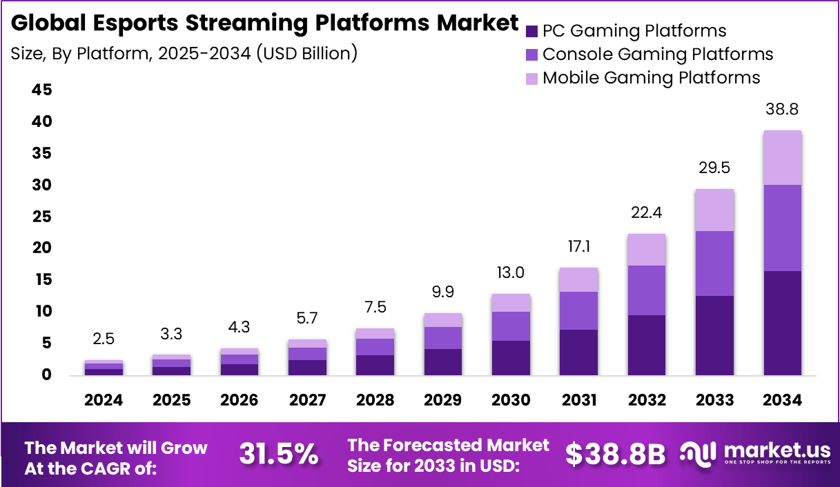 电子竞技流媒体平台市场(2025-2034)