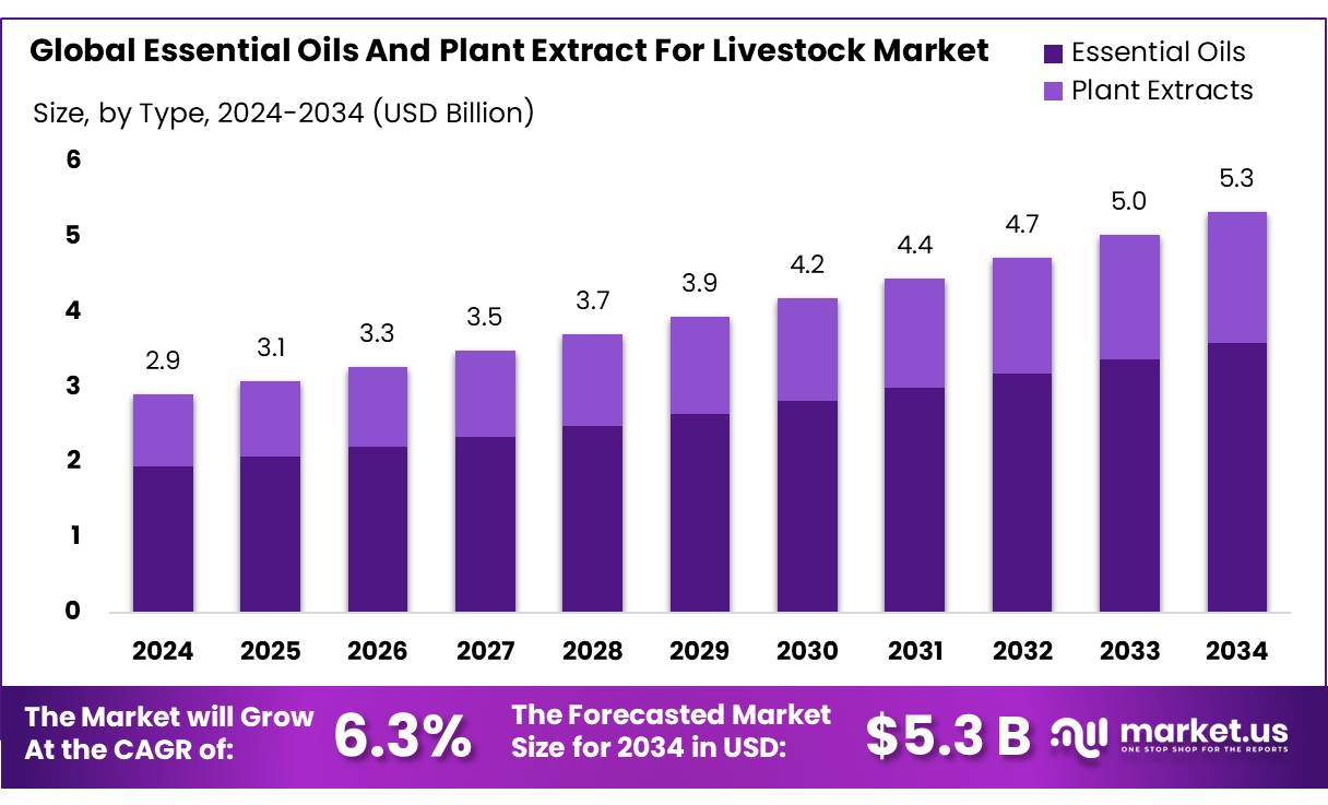用于畜牧市场的精油和植物提取物(2025-2034)