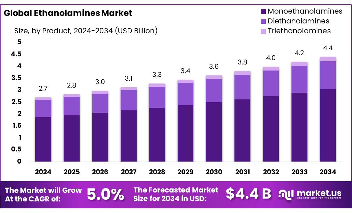 乙醇胺市场(2025-2034)