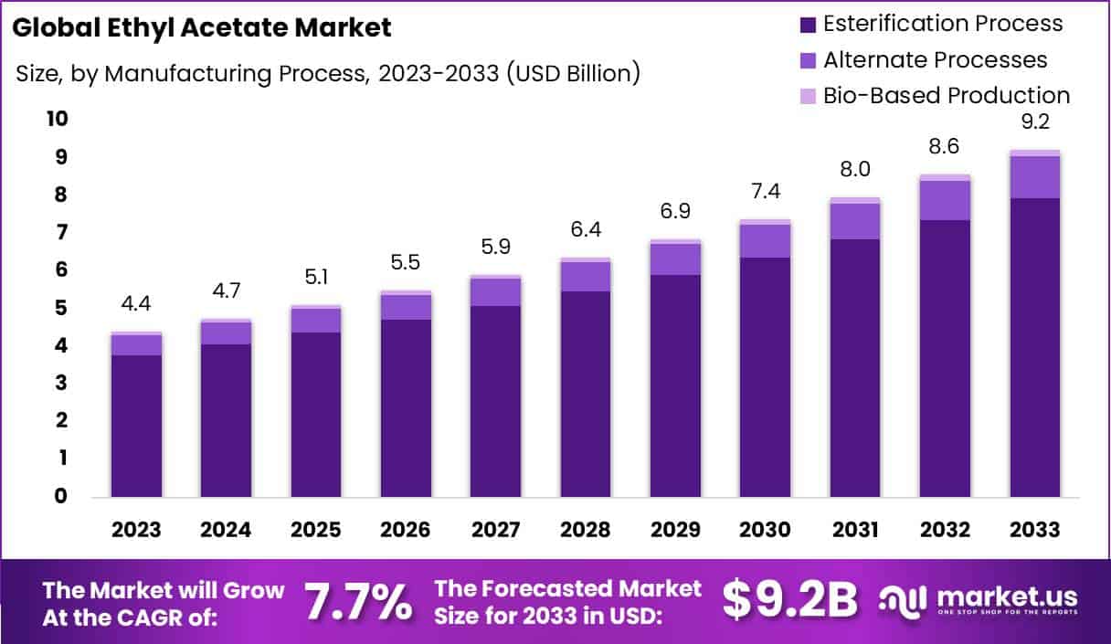 醋酸乙酯市场(2024-2033)