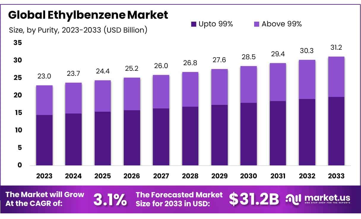 乙苯市场(2024-2033)