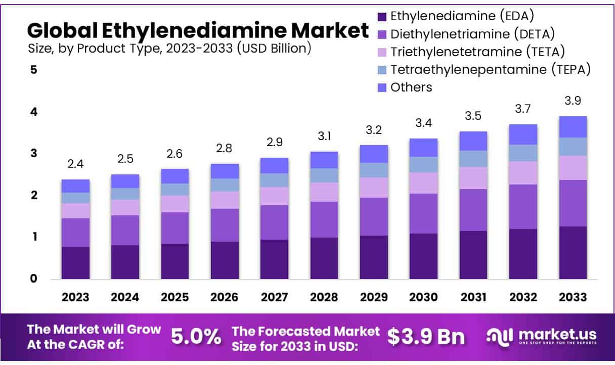 乙二胺市场(2024-2033)