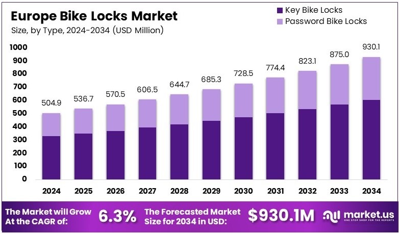欧洲自行车锁市场(2025-2034)