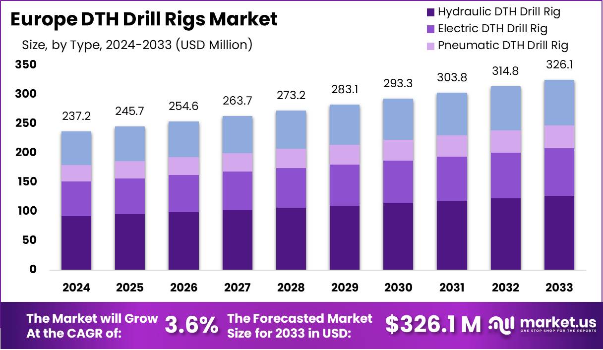 欧洲潜孔钻机市场(2024-2033)