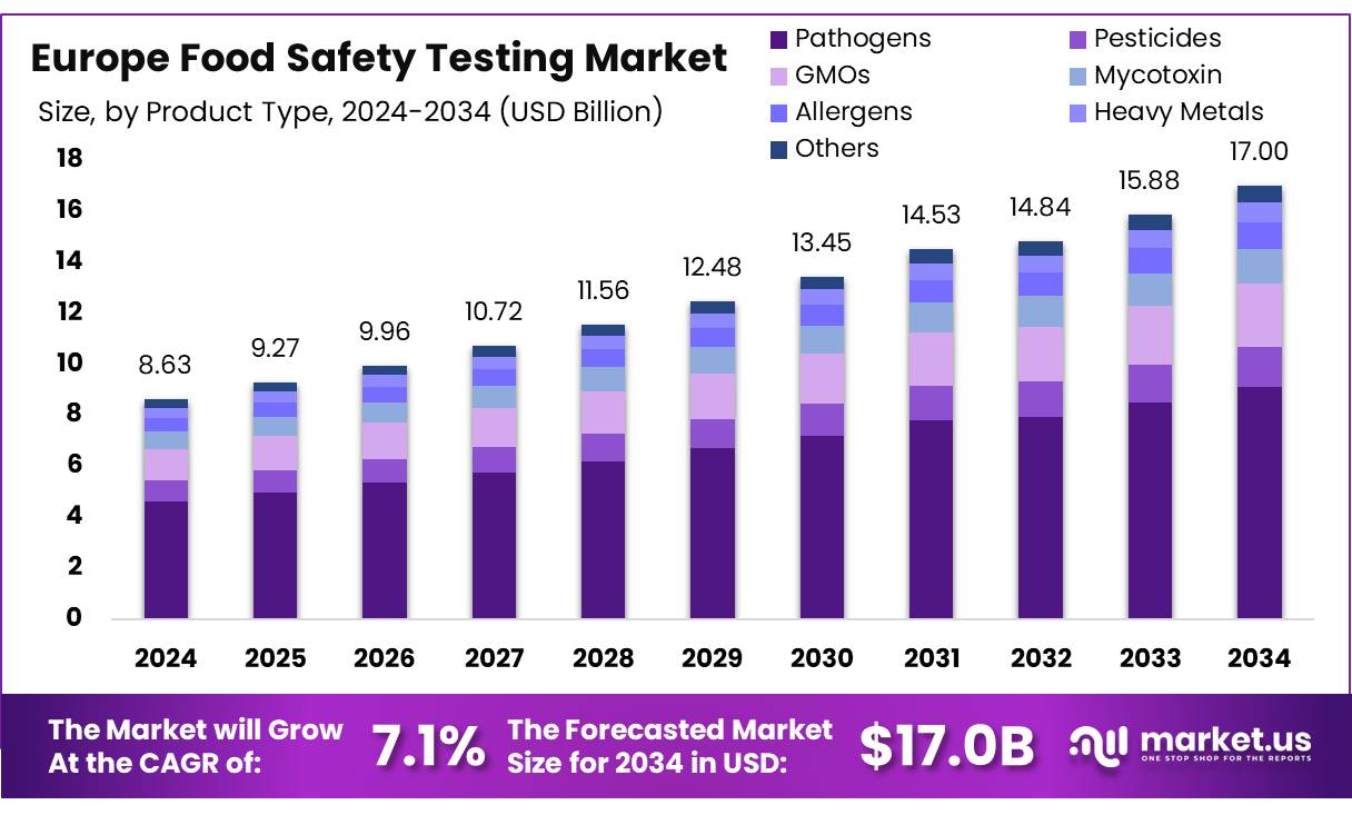 欧洲食品安全检测市场(2025-2034)