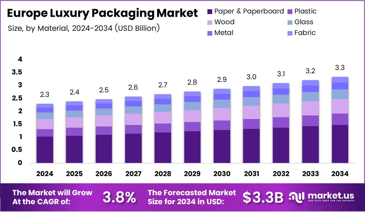 欧洲奢侈品包装市场(2025-2034)