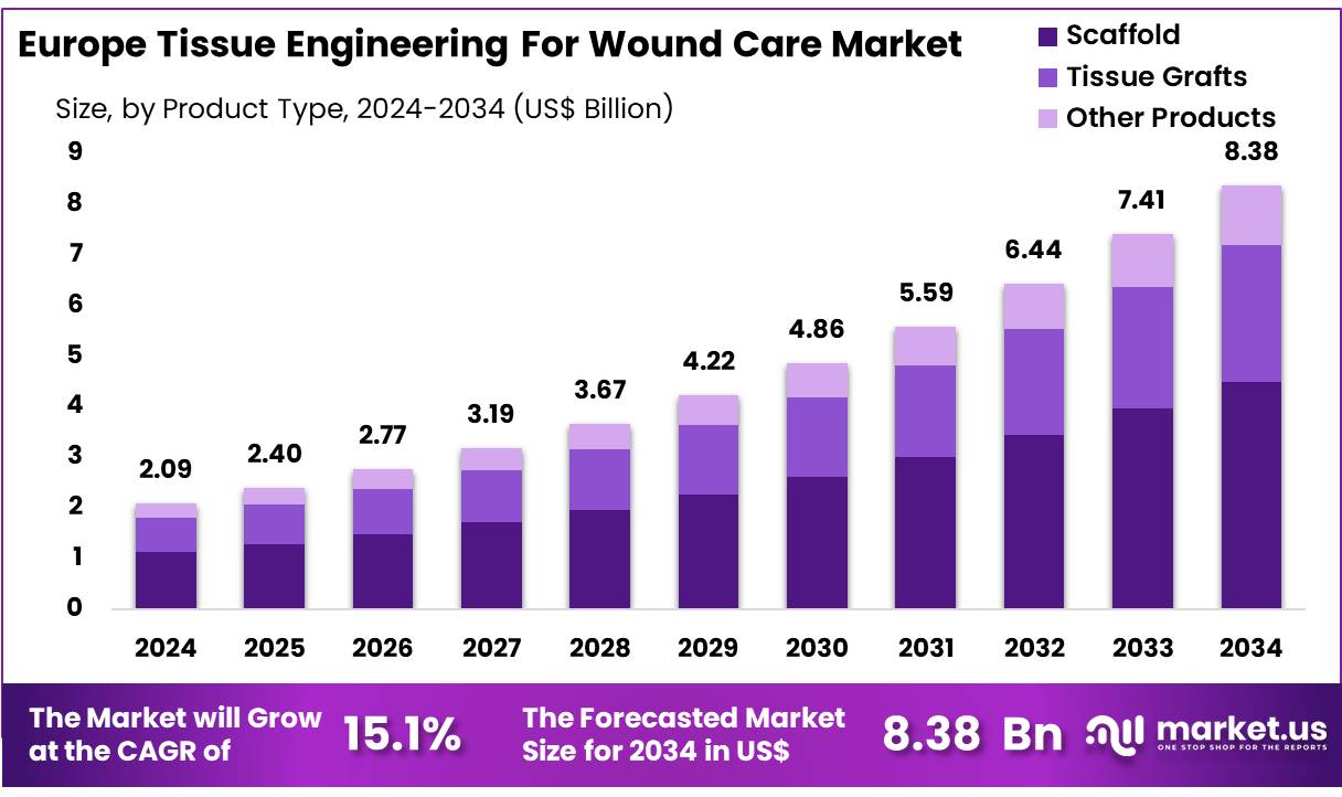 欧洲伤口护理市场组织工程(2024-2034)