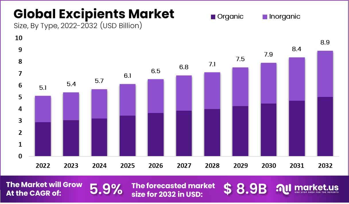 辅料市场(2023-2032)