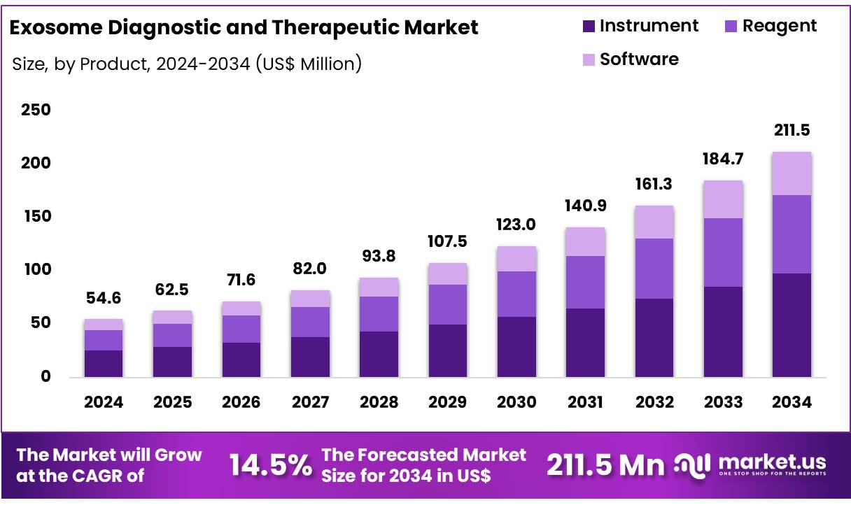 外泌体诊断和治疗市场(2025-2034)